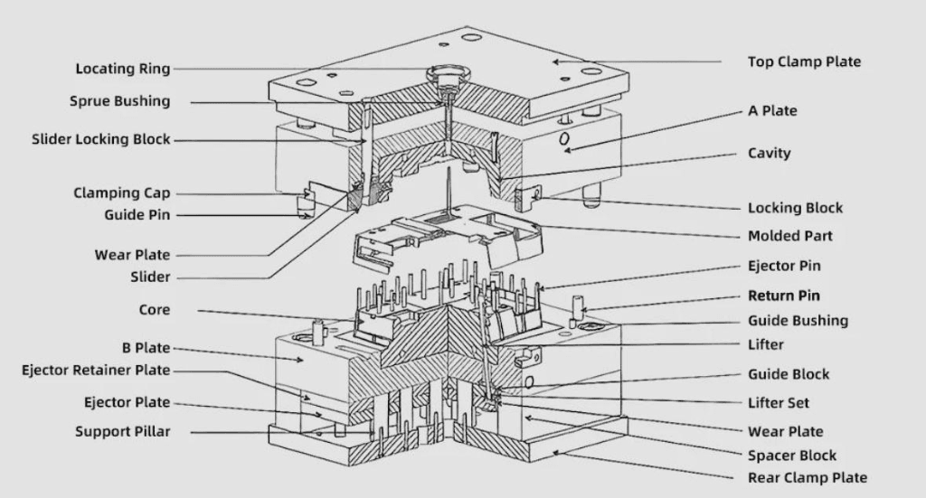 Exploded cross-section of a plastic injection mould showing top clamp plate, A and B plates, cavity, core, slider, lifter, ejector pins, guide pins and support pillars